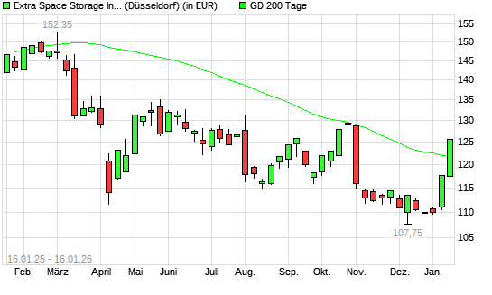 Extra Space Storage-Aktie &uuml;ber 200-Tage-Linie