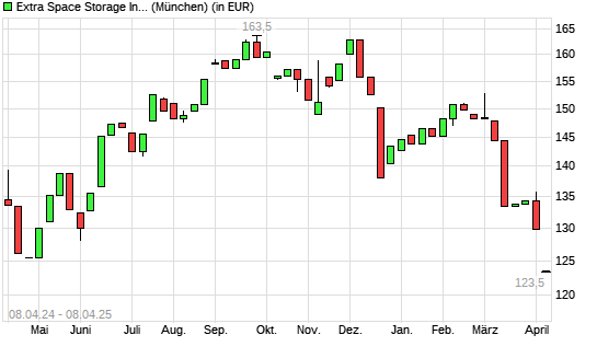Extra Space Storage-Aktie mit neuem 12-Monats-Tief