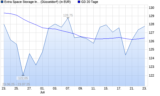 Extra Space Storage-Aktie über 20-Tage-Linie
