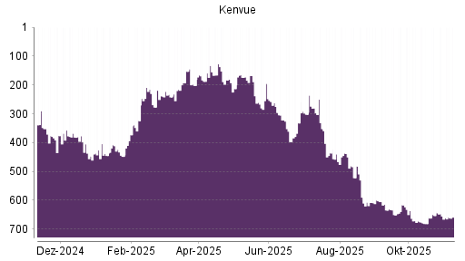 BOTSI®-Advisor Abstufung Kenvue von Rang 655 auf ...