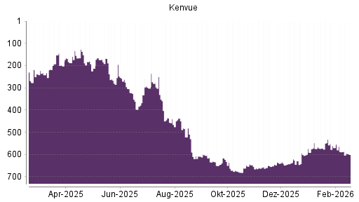 BOTSI®-Advisor Abstufung Kenvue von Rang 532 auf ...