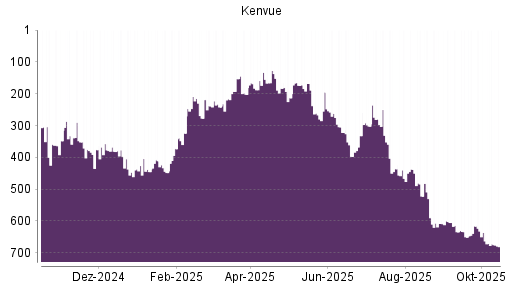 BOTSI®-Advisor Abstufung Kenvue von Rang 616 auf ...