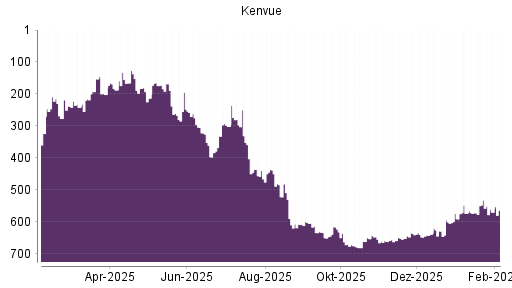 BOTSI®-Advisor Hochstufung Kenvue von Rang 662 auf ...