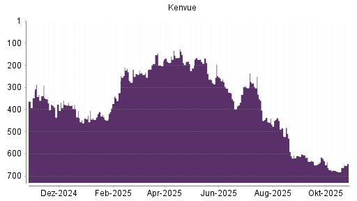 BOTSI®-Advisor Abstufung Kenvue von Rang 363 auf Rang 388