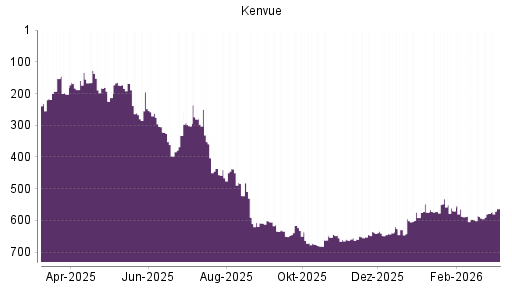 BOTSI®-Advisor Hochstufung Kenvue von Rang 588 auf ...