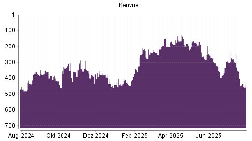 BOTSI®-Advisor Abstufung Kenvue von Rang 352 auf ...