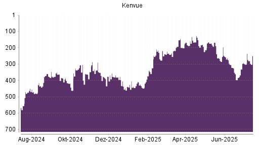 BOTSI®-Advisor Abstufung KENVUE von Rang 558 auf Rang 581
