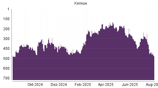 BOTSI®-Advisor Abstufung Kenvue von Rang 280 auf ...