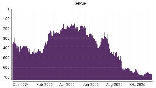 BOTSI®-Advisor Abstufung Kenvue von Rang 280 auf ...