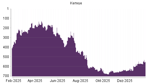 BOTSI®-Advisor Hochstufung Kenvue von Rang 591 auf ...