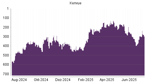 BOTSI®-Advisor Abstufung Kenvue von Rang 183 auf ...