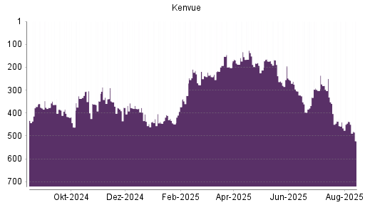 BOTSI®-Advisor Abstufung Kenvue von Rang 438 auf ...