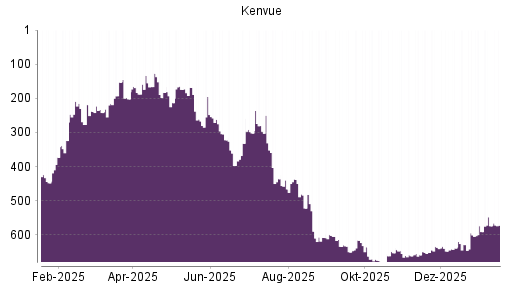 BOTSI®-Advisor Hochstufung Kenvue von Rang 574 auf ...