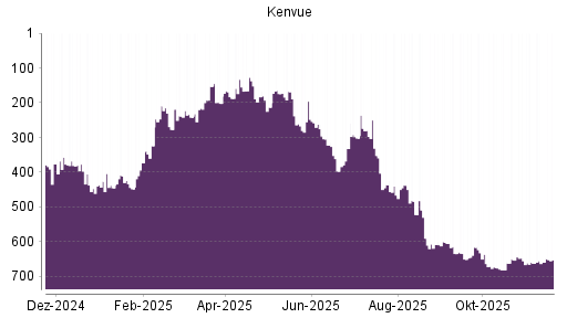 BOTSI®-Advisor Hochstufung Kenvue von Rang 659 auf ...