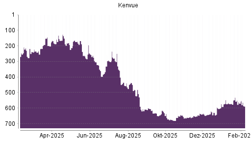 BOTSI®-Advisor Hochstufung Kenvue von Rang 639 auf ...