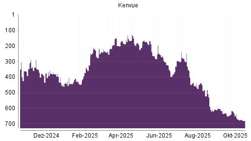 BOTSI®-Advisor Abstufung Kenvue von Rang 672 auf ...