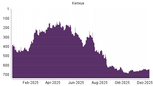 BOTSI®-Advisor Hochstufung Kenvue von Rang 652 auf ...