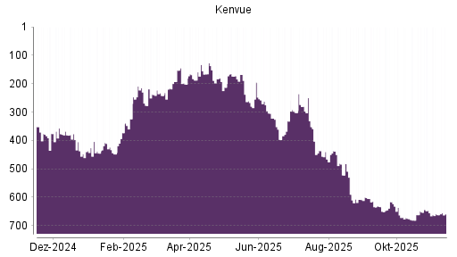 BOTSI®-Advisor Abstufung Kenvue von Rang 322 auf ...