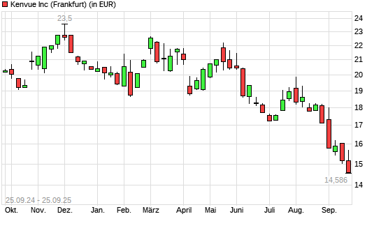 Kenvue-Aktie mit neuem All-Time-Low
