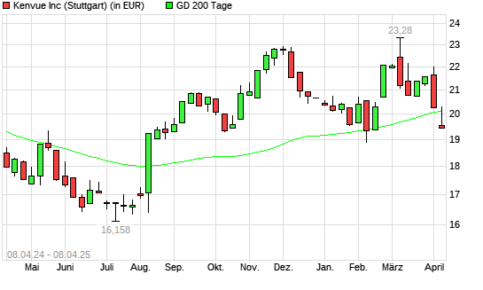 Kenvue-Aktie unter 200-Tage-Linie