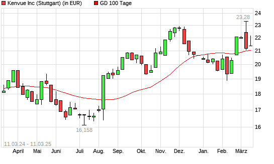 Kenvue-Aktie über 100-Tage-Linie