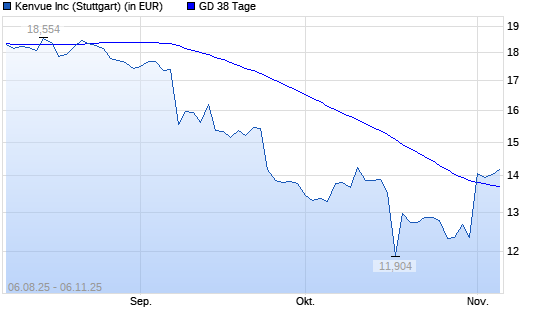 Kenvue-Aktie unter 38-Tage-Linie