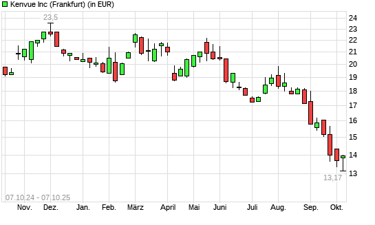 Kenvue-Aktie mit neuem All-Time-Low