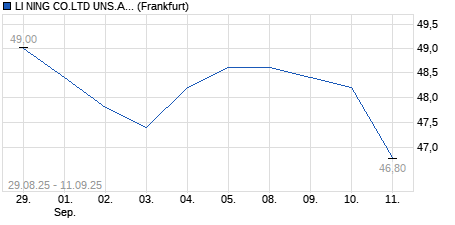 Chart