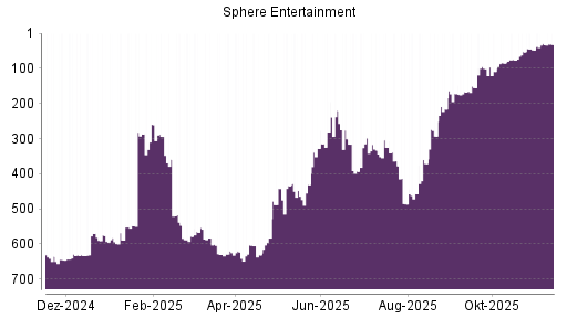 BOTSI®-Advisor Hochstufung Madison Square Garden Entertainment Corp. von Rang 167 auf ...