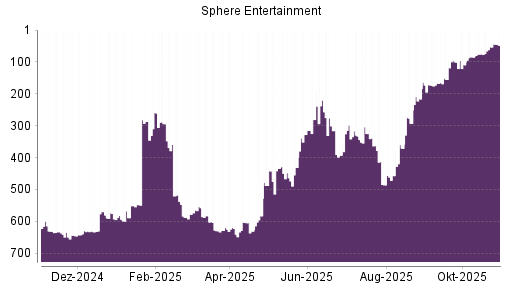 BOTSI®-Advisor Hochstufung Madison Square Garden Entertainment Corp. von Rang 649 auf Rang 648