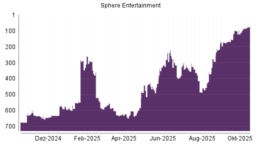 BOTSI®-Advisor Hochstufung Madison Square Garden Entertainment Corp. von Rang 371 auf ...