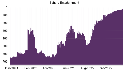 BOTSI®-Advisor Hochstufung Madison Square Garden Entertainment Corp. von Rang 32 auf ...