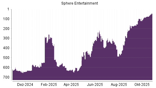 BOTSI®-Advisor Hochstufung Madison Square Garden Entertainment Corp. von Rang 630 auf ...