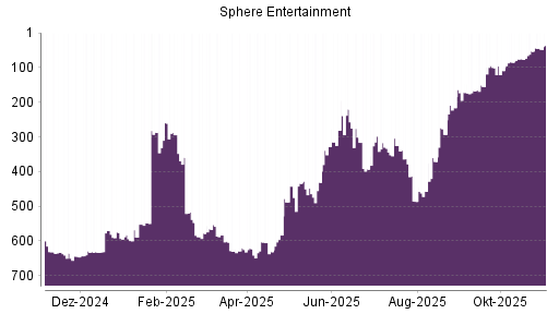 BOTSI®-Advisor Abstufung Madison Square Garden Entertainment Corp. von Rang 363 auf ...