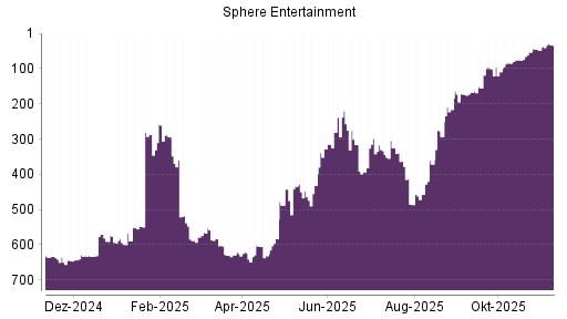 BOTSI®-Advisor Hochstufung Madison Square Garden Entertainment Corp. von Rang 48 auf ...