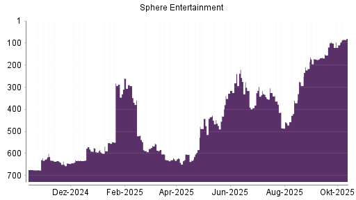 BOTSI®-Advisor Abstufung Madison Square Garden Entertainment Corp. von Rang 363 auf ...