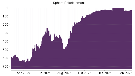 BOTSI®-Advisor Abstufung Madison Square Garden Entertainment Corp. von Rang 620 auf ...