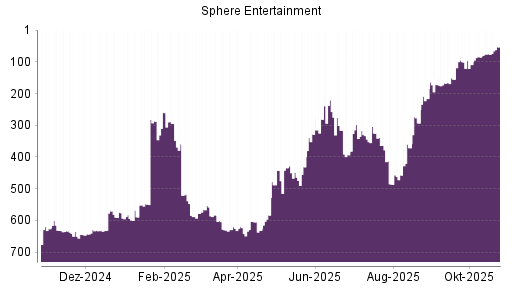 BOTSI®-Advisor Hochstufung Madison Square Garden Entertainment Corp. von Rang 578 auf ...