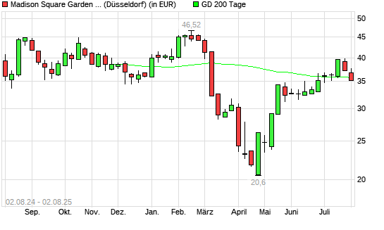 Madison Square Garden Entertainment Corp.-Aktie unter 200-Tage-Linie