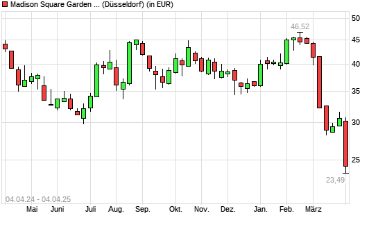 Madison Square Garden Entertainment Corp.-Aktie mit neuem All-Time-Low