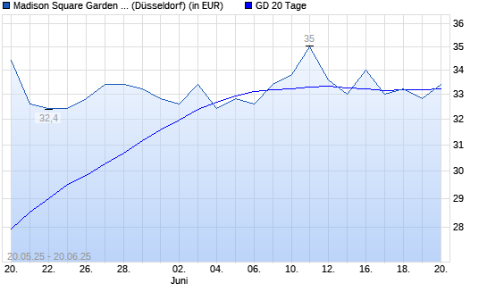 Madison Square Garden Entertainment Corp.-Aktie unter 20-Tage-Linie