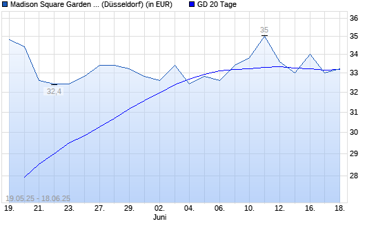 Madison Square Garden Entertainment Corp.-Aktie unter 20-Tage-Linie