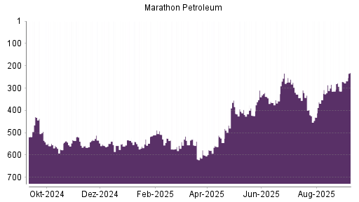 BOTSI®-Advisor Abstufung Marathon Petroleum von Rang 261 auf ...