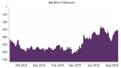BOTSI®-Advisor Hochstufung Marathon Petroleum von Rang 353 auf ...