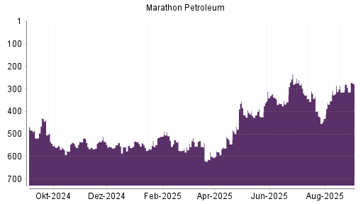 BOTSI®-Advisor Hochstufung Marathon Petroleum von Rang 366 auf ...