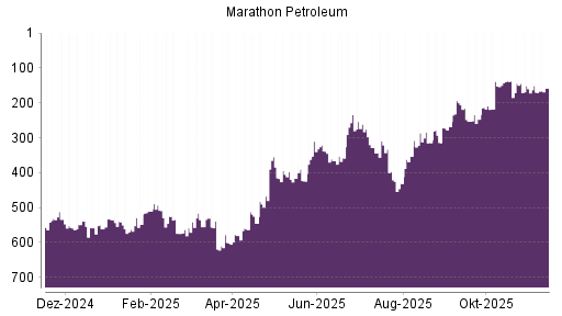 BOTSI®-Advisor Abstufung Marathon Petroleum von Rang 416 auf ...