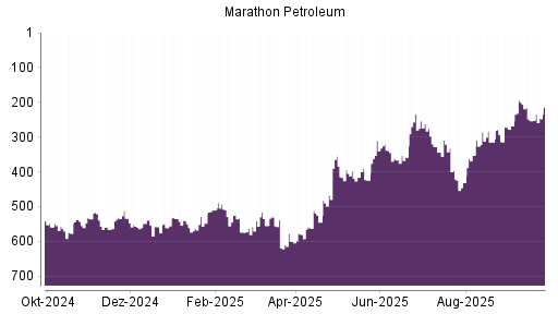 BOTSI®-Advisor Hochstufung Marathon Petroleum von Rang 253 auf ...