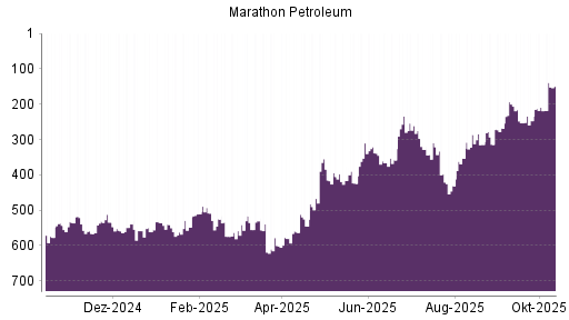 BOTSI®-Advisor Hochstufung Marathon Petroleum von Rang 247 auf ...