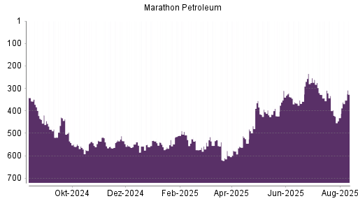 BOTSI®-Advisor Abstufung Marathon Petroleum von Rang 405 auf ...