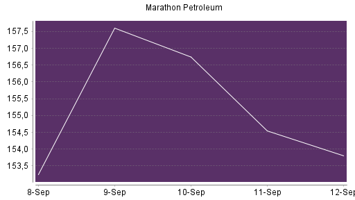 BOTSI®-Advisor Abstufung Marathon Petroleum von Rang 508 auf ...